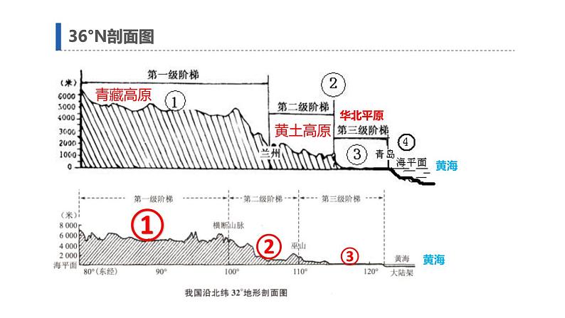 人教版八年级地理上册--2.1.2 地势西高东低-呈阶梯状分布（精品课件）04