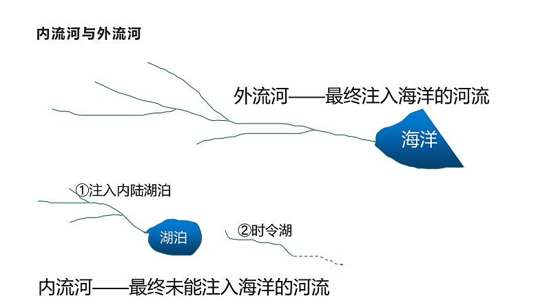 人教版八年级地理上册--2.3.1 以外流河为主（课件）03