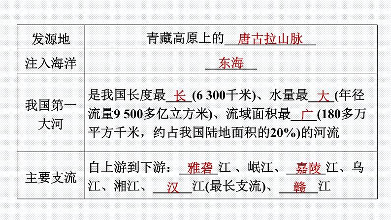 人教版八年级地理上册-2.3.2 长江的开发与治理（精品课件）03