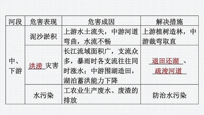 人教版八年级地理上册-2.3.2 长江的开发与治理（精品课件）08