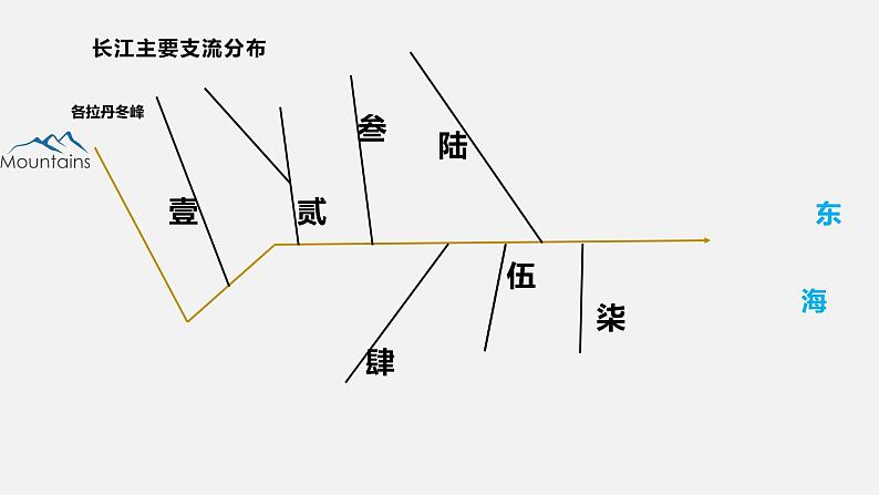 人教版八年级地理上册--2.3.2 长江的开发与治理（课件）07