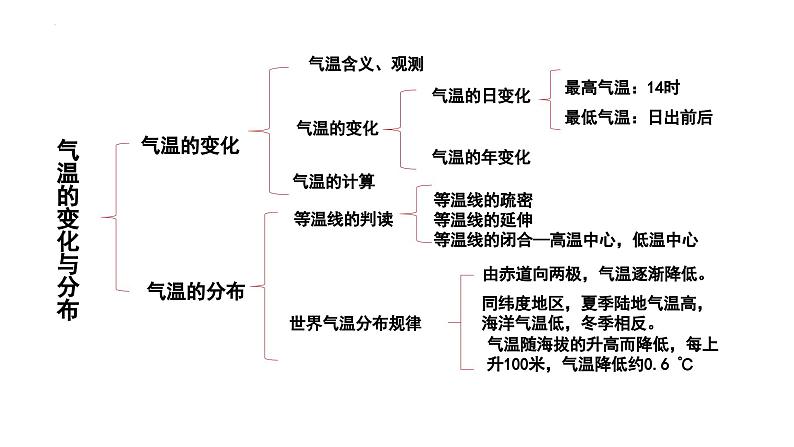 3.2气温的变化与分布课件-七年级地理上学期人教版第2页