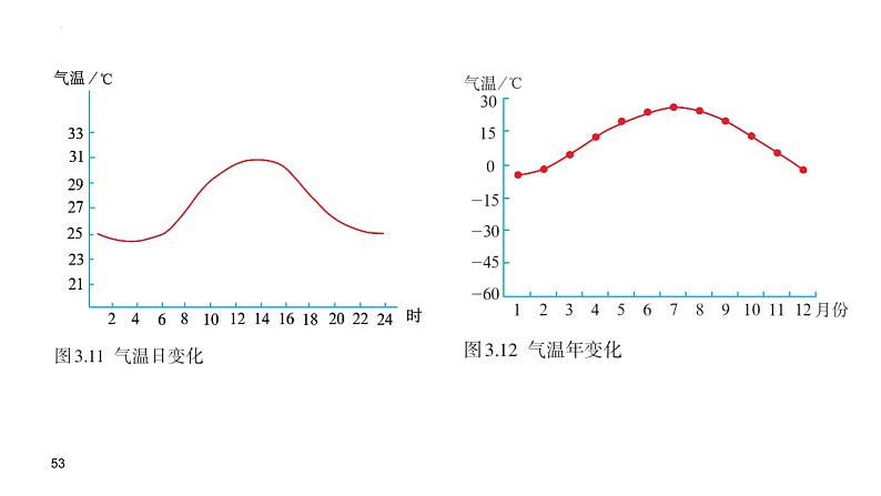 3.2气温的变化与分布课件-七年级地理上学期人教版第6页