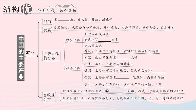 2023八年级地理上册第四章中国的主要产业知识总结作业课件新版湘教版02