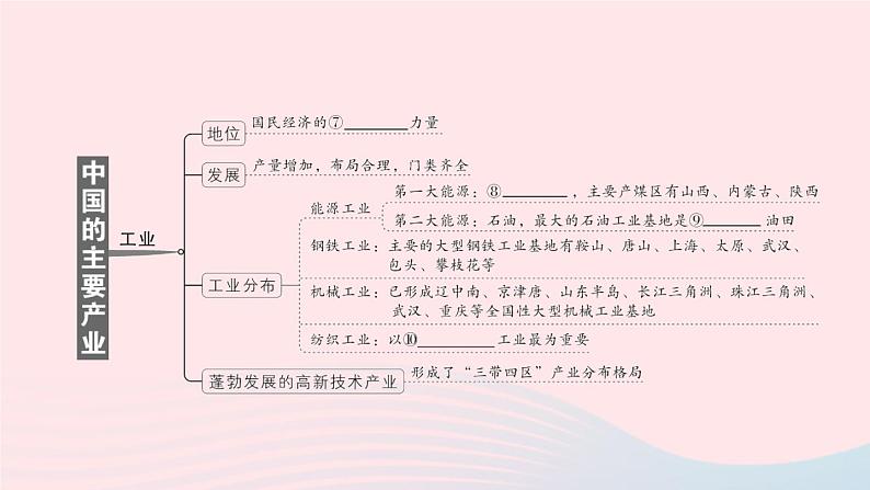 2023八年级地理上册第四章中国的主要产业知识总结作业课件新版湘教版03