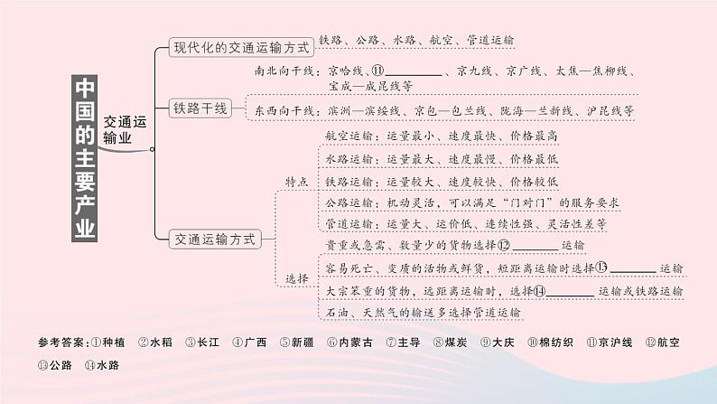 2023八年级地理上册第四章中国的主要产业知识总结作业课件新版湘教版04