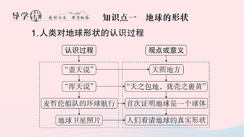 2023七年级地理上册第二章地球的面貌第一节认识地球第一课时地球的形状地球有多大作业课件新版湘教版03