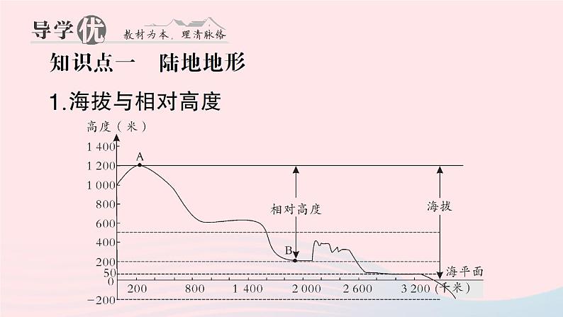 2023七年级地理上册第二章地球的面貌第三节世界的地形作业课件新版湘教版第3页