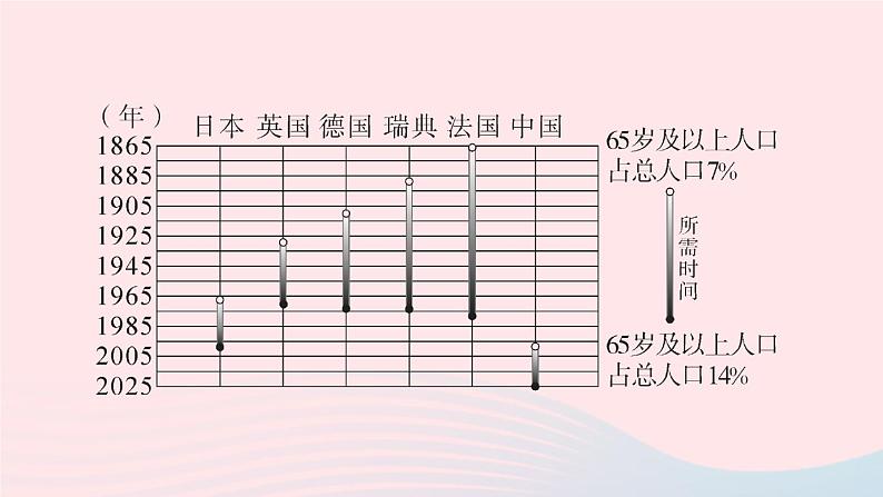 2023七年级地理上册第三章世界的居民周末许3作业课件新版湘教版04