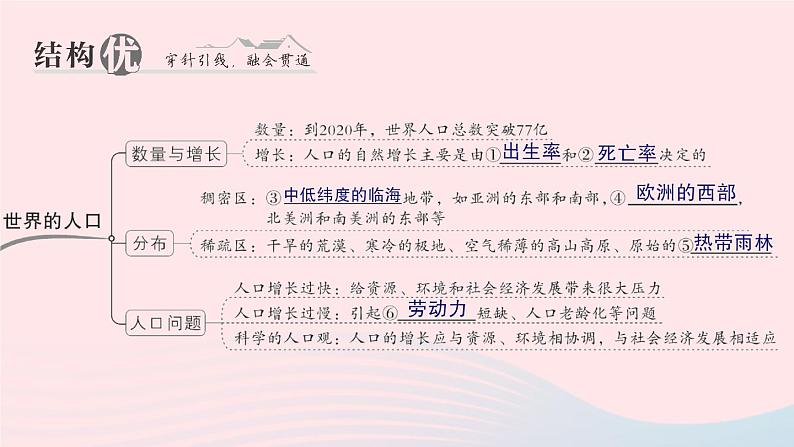 2023七年级地理上册第三章世界的居民知识总结作业课件新版湘教版第2页