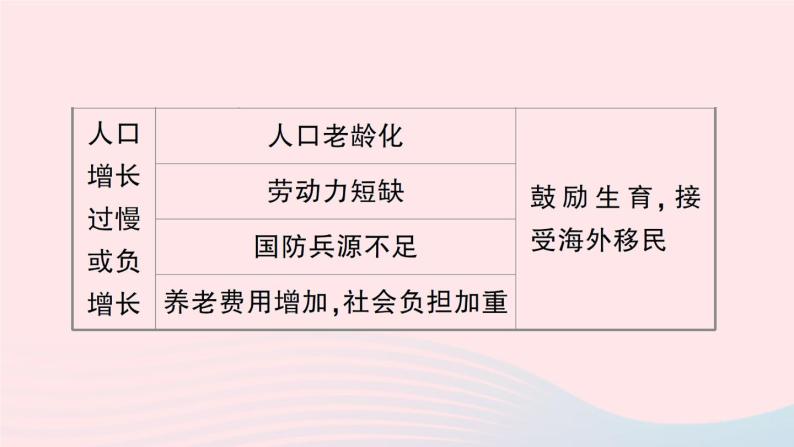 2023七年级地理上册第三章世界的居民知识总结作业课件新版湘教版07