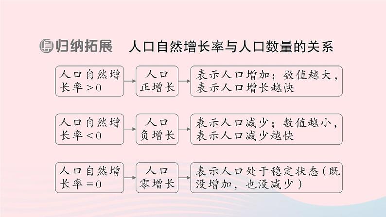 2023七年级地理上册第三章世界的居民第一节世界的人口作业课件新版湘教版第8页