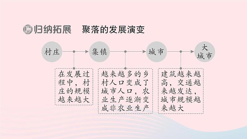 2023七年级地理上册第三章世界的居民第四节世界的聚落作业课件新版湘教版07