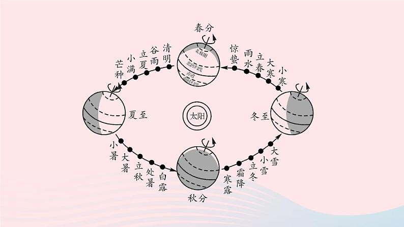 2023七年级地理上册第四章世界的气候周末许5作业课件新版湘教版03