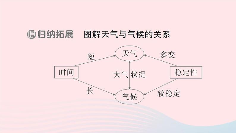 2023七年级地理上册第四章世界的气候第一节天气和气候作业课件新版湘教版04