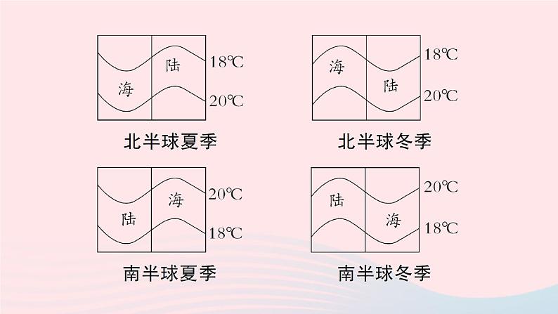 2023七年级地理上册第四章世界的气候第二节气温和降水作业课件新版湘教版第8页