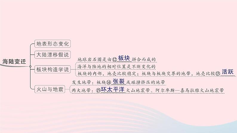 2023七年级地理上册第一二章知识总结作业课件新版湘教版06