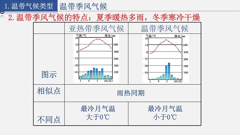 4.4.2 世界主要气候类型课件2第5页