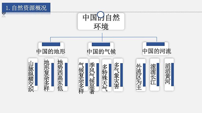 2.4第二章中国的自然环境小结与复习课件03