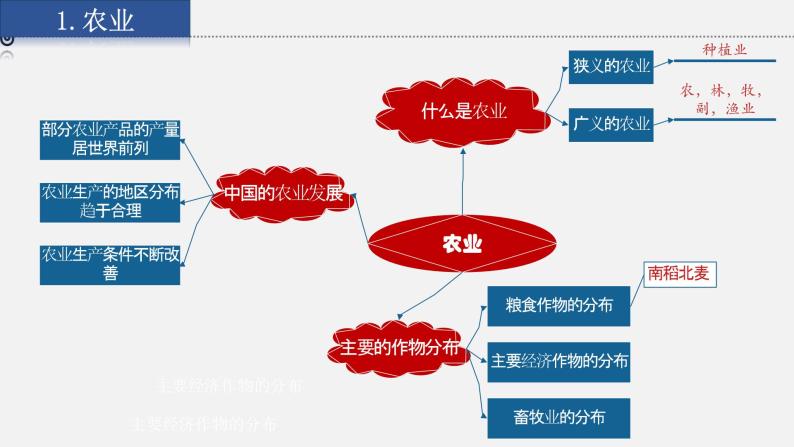 4.4第四章中国的主要产业小结与复习课件04