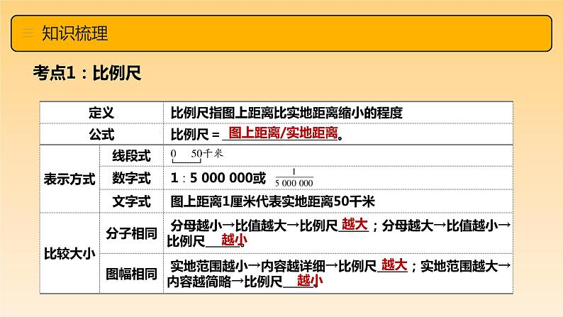 第二章 地图（章末总结）-  2023-2024学年七年级地理上册同步精品备课（课件+分层练习）（商务星球版）07