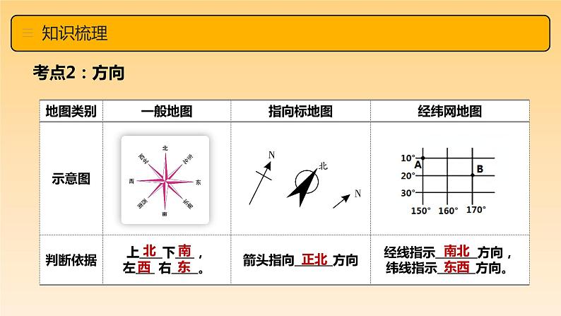 第二章 地图（章末总结）-  2023-2024学年七年级地理上册同步精品备课（课件+分层练习）（商务星球版）08