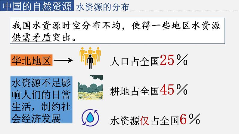 星球版八上地理3.2节约与保护水资源课件第7页