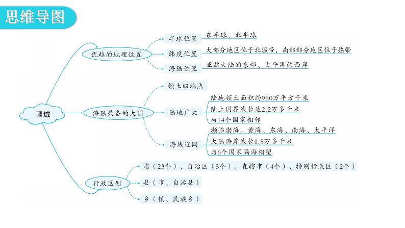 人教版八年级地理上册第一章第一节疆域第一课时教学课件第4页