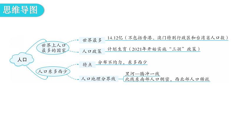 人教版八年级地理上册第一章第二节人口教学课件04