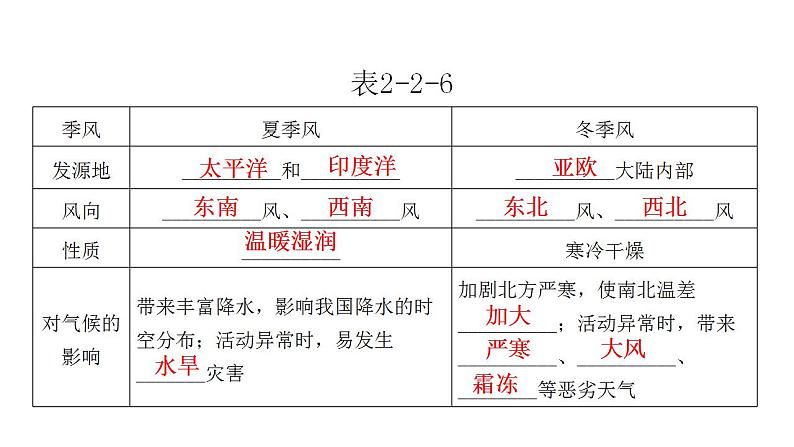 人教版八年级地理上册第二章第二节气候第三课时教学课件第7页