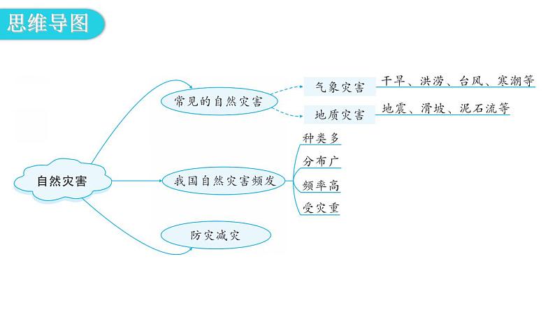 人教版八年级地理上册第二章第四节自然灾害教学课件第4页