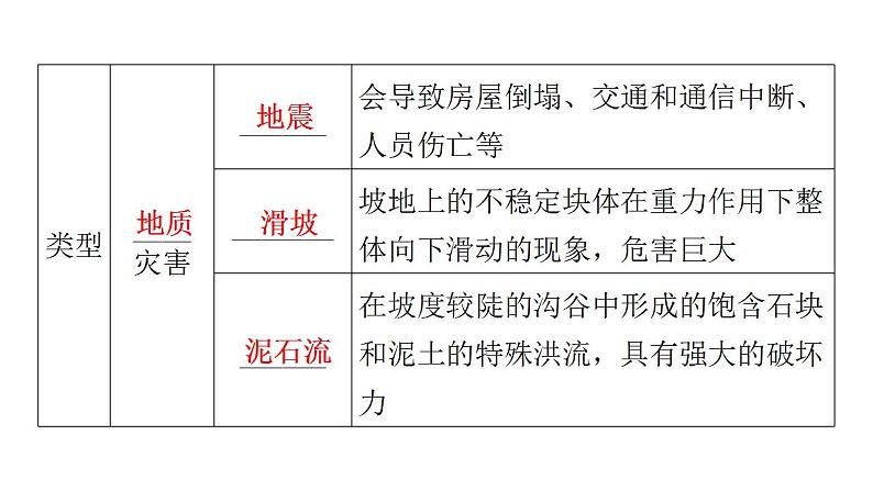 人教版八年级地理上册第二章第四节自然灾害教学课件第7页