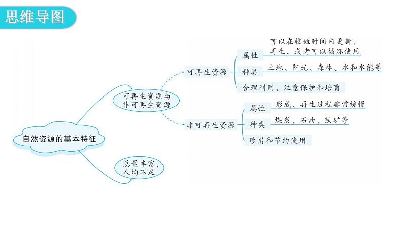 人教版八年级地理上册第三章第一节自然资源的基本特征教学课件第4页