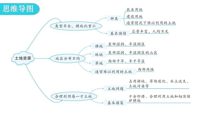 人教版八年级地理上册第三章第二节土地资源教学课件第4页