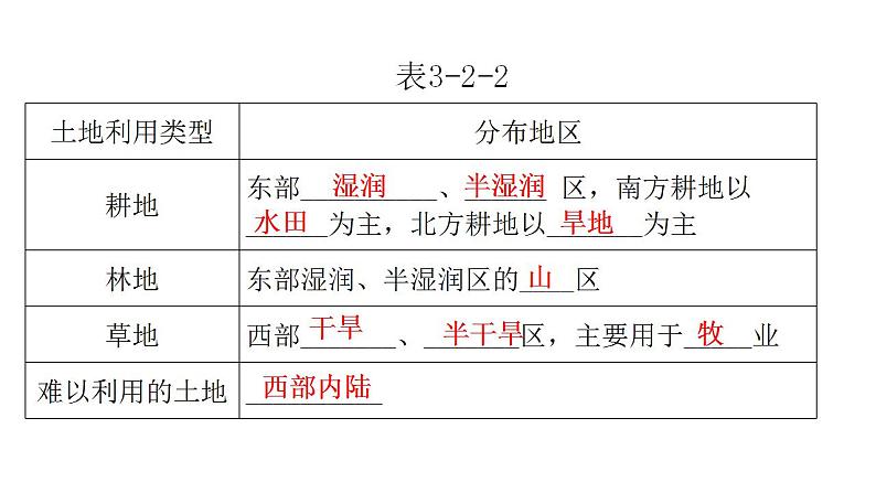 人教版八年级地理上册第三章第二节土地资源教学课件第8页