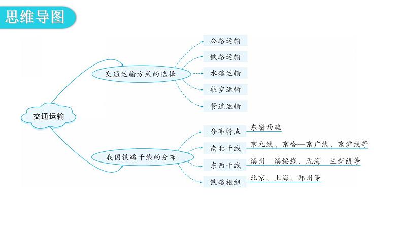 人教版八年级地理上册第四章第一节交通运输第一课时教学课件第4页