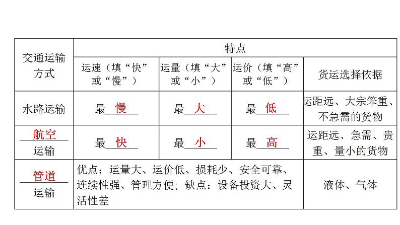 人教版八年级地理上册第四章第一节交通运输第一课时教学课件第6页