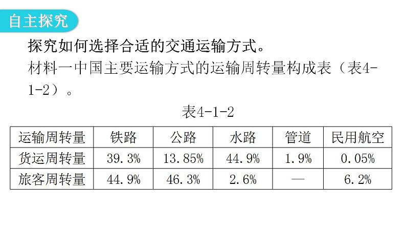 人教版八年级地理上册第四章第一节交通运输第一课时教学课件第7页