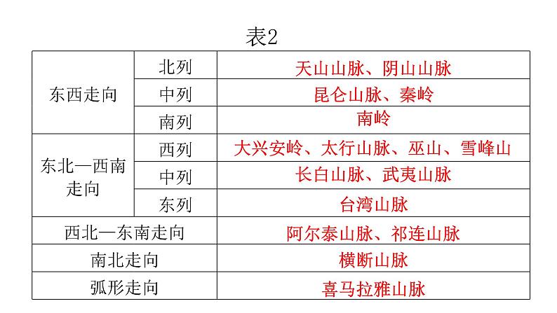 人教版八年级地理上册第二章第一节地形和地势练习课件第4页