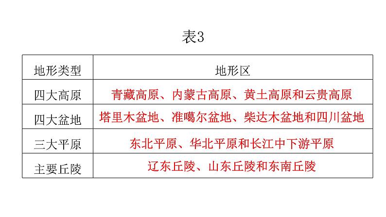 人教版八年级地理上册第二章第一节地形和地势练习课件第6页