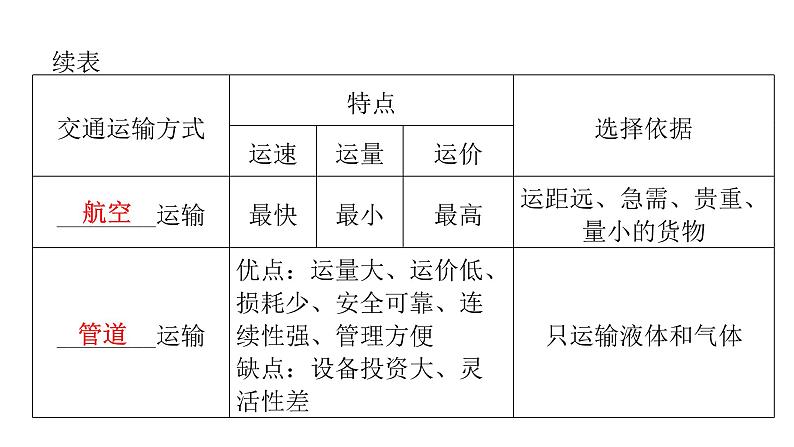 人教版八年级地理上册第四章第一节交通运输练习课件04