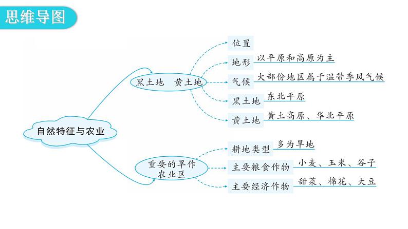 人教版八年级地理下册第六章第一节自然特征与农业教学课件第4页