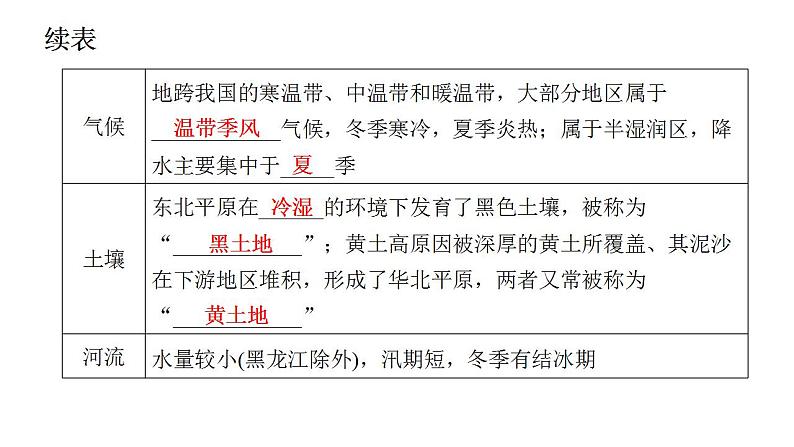 人教版八年级地理下册第六章第一节自然特征与农业教学课件第6页