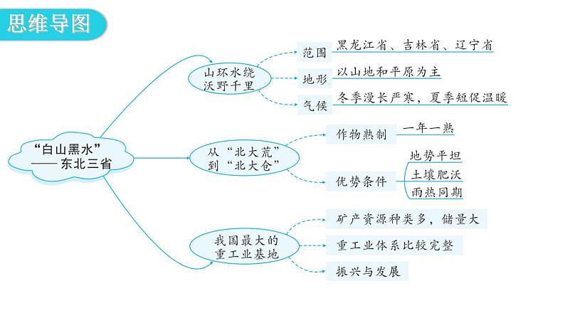 人教版八年级地理下册第六章第二节“白山黑水”——东北三省教学课件04