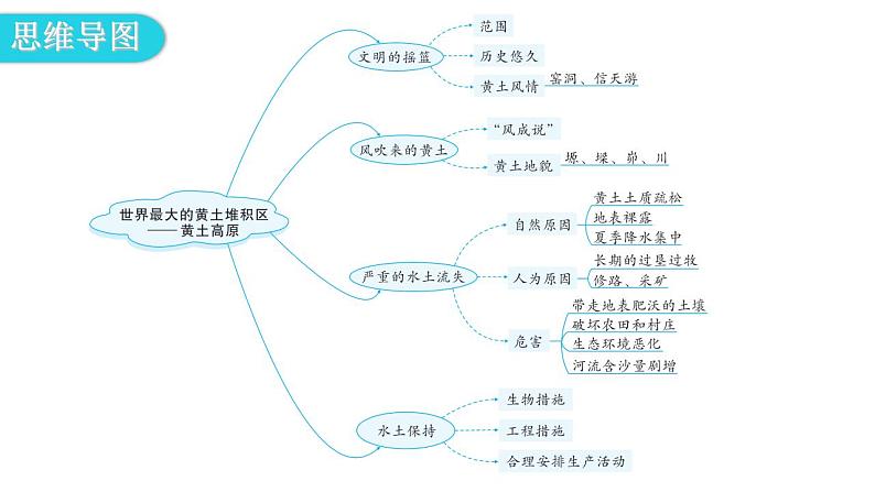 人教版八年级地理下册第六章第三节世界最大的黄土堆积区——黄土高原教学课件04