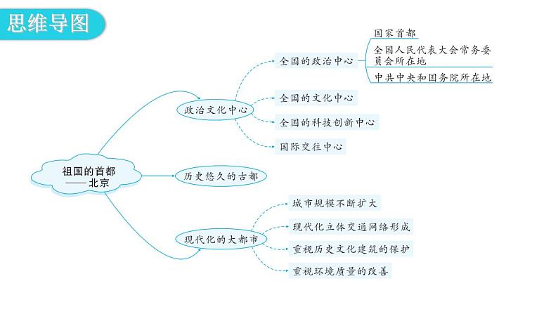 人教版八年级地理下册第六章第四节祖国的首都——北京教学课件第4页