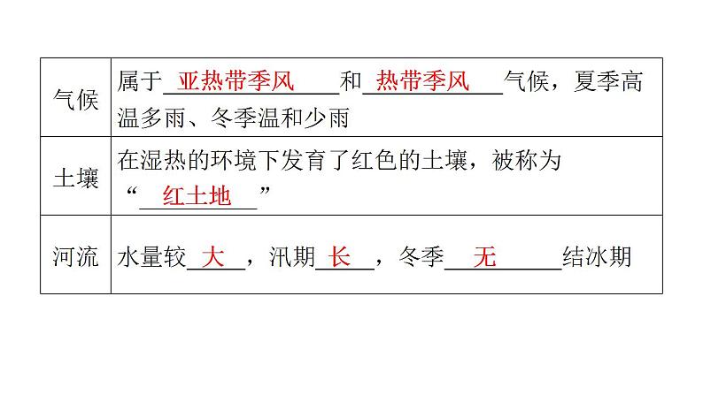 人教版八年级地理下册第七章第一节自然特征与农业教学课件第6页
