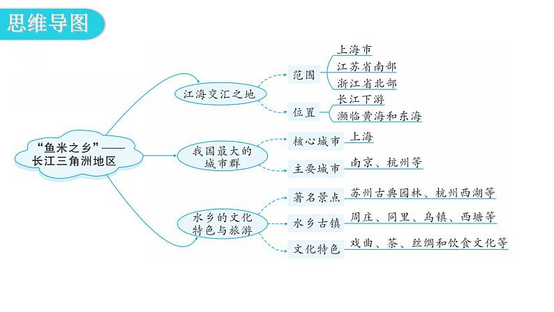 人教版八年级地理下册第七章第二节“鱼米之乡”——长江三角洲地区教学课件第4页