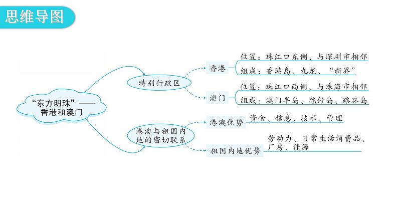 人教版八年级地理下册第七章第三节“东方明珠”——香港和澳门教学课件第4页