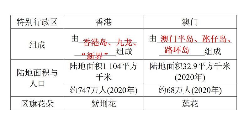 人教版八年级地理下册第七章第三节“东方明珠”——香港和澳门教学课件第6页